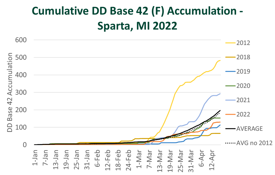 GDD graph